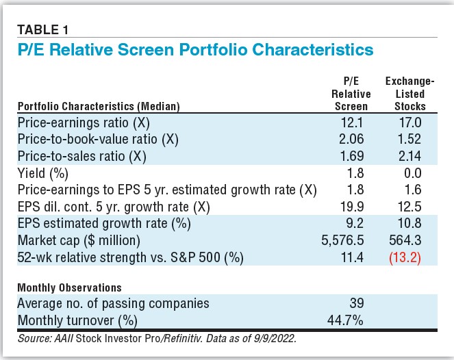 : Table showing portfolio characteristics of the P/E Relative Screen